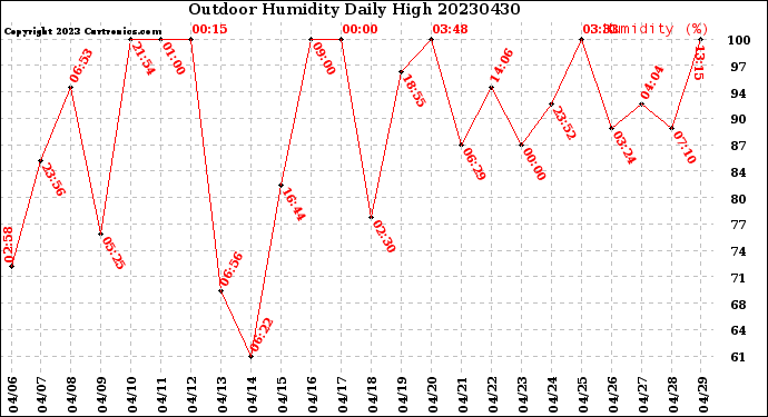 Milwaukee Weather Outdoor Humidity<br>Daily High