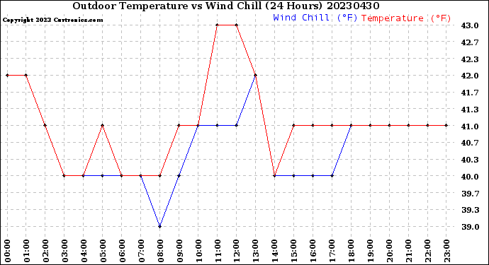 Milwaukee Weather Outdoor Temperature<br>vs Wind Chill<br>(24 Hours)