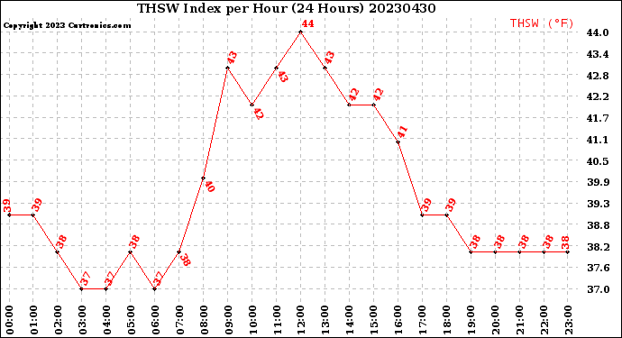 Milwaukee Weather THSW Index<br>per Hour<br>(24 Hours)