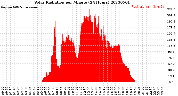 Milwaukee Weather Solar Radiation<br>per Minute<br>(24 Hours)