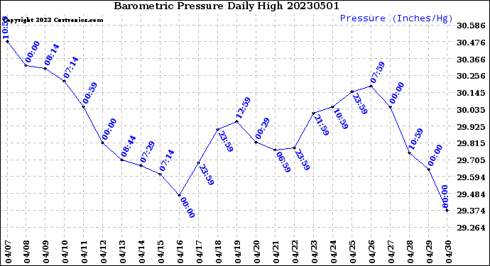 Milwaukee Weather Barometric Pressure<br>Daily High