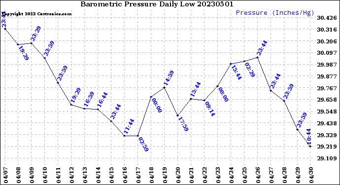 Milwaukee Weather Barometric Pressure<br>Daily Low