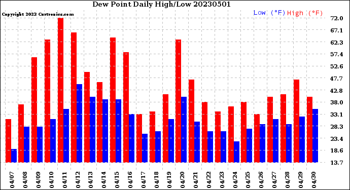 Milwaukee Weather Dew Point<br>Daily High/Low