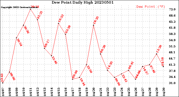 Milwaukee Weather Dew Point<br>Daily High