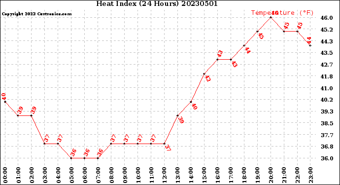 Milwaukee Weather Heat Index<br>(24 Hours)