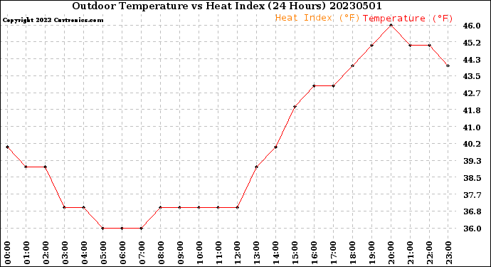 Milwaukee Weather Outdoor Temperature<br>vs Heat Index<br>(24 Hours)