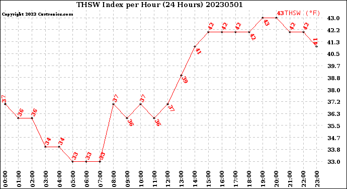 Milwaukee Weather THSW Index<br>per Hour<br>(24 Hours)