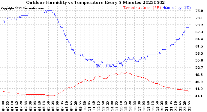 Milwaukee Weather Outdoor Humidity<br>vs Temperature<br>Every 5 Minutes