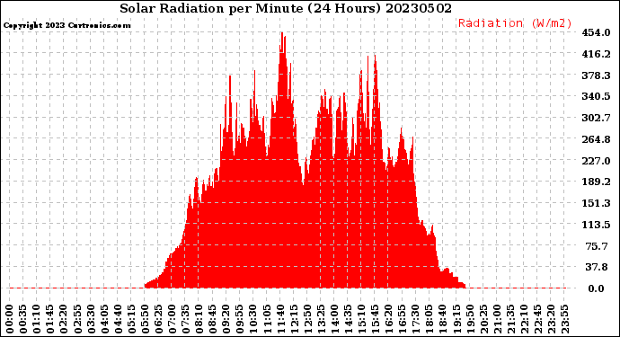 Milwaukee Weather Solar Radiation<br>per Minute<br>(24 Hours)