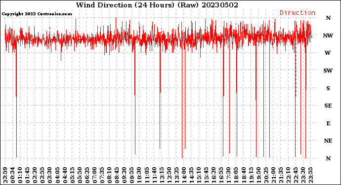 Milwaukee Weather Wind Direction<br>(24 Hours) (Raw)