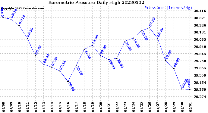 Milwaukee Weather Barometric Pressure<br>Daily High