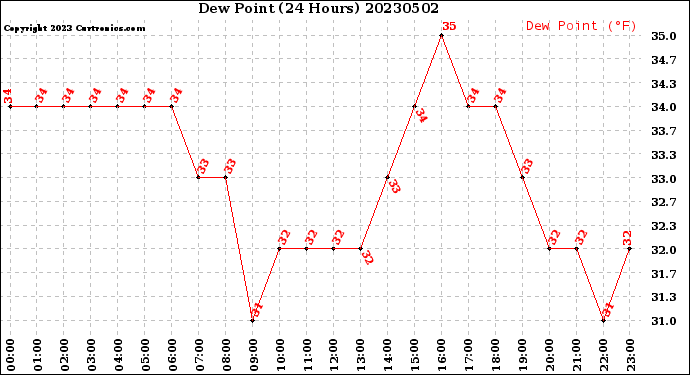 Milwaukee Weather Dew Point<br>(24 Hours)
