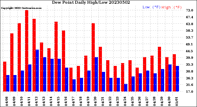 Milwaukee Weather Dew Point<br>Daily High/Low