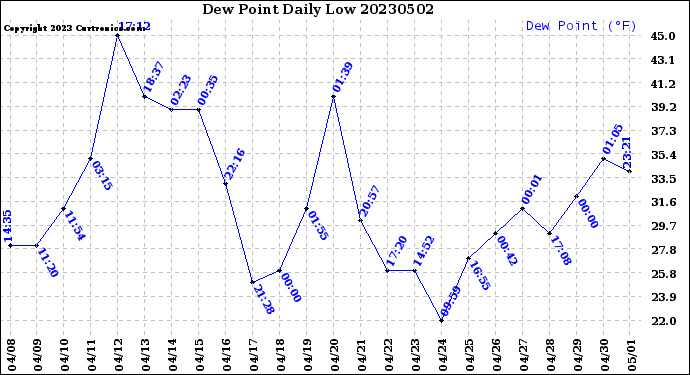 Milwaukee Weather Dew Point<br>Daily Low