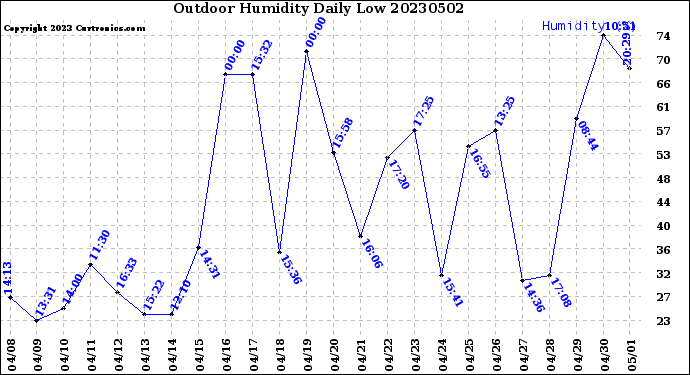 Milwaukee Weather Outdoor Humidity<br>Daily Low