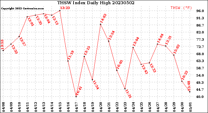 Milwaukee Weather THSW Index<br>Daily High