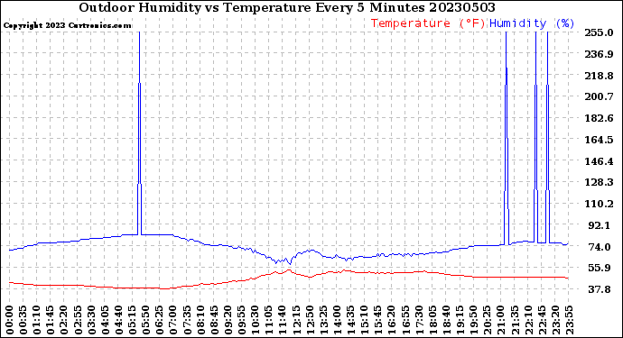 Milwaukee Weather Outdoor Humidity<br>vs Temperature<br>Every 5 Minutes
