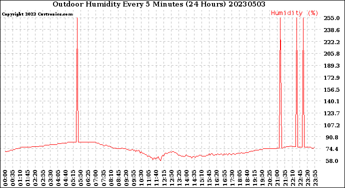 Milwaukee Weather Outdoor Humidity<br>Every 5 Minutes<br>(24 Hours)
