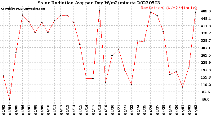 Milwaukee Weather Solar Radiation<br>Avg per Day W/m2/minute