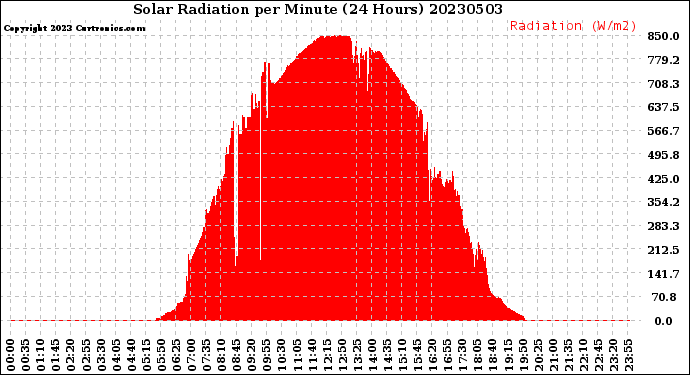 Milwaukee Weather Solar Radiation<br>per Minute<br>(24 Hours)