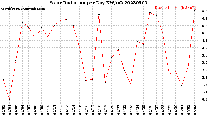 Milwaukee Weather Solar Radiation<br>per Day KW/m2
