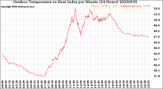 Milwaukee Weather Outdoor Temperature<br>vs Heat Index<br>per Minute<br>(24 Hours)