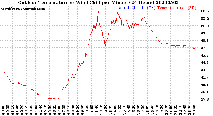 Milwaukee Weather Outdoor Temperature<br>vs Wind Chill<br>per Minute<br>(24 Hours)