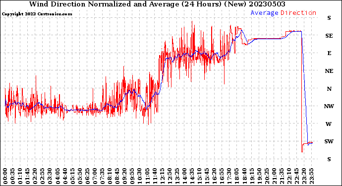 Milwaukee Weather Wind Direction<br>Normalized and Average<br>(24 Hours) (New)