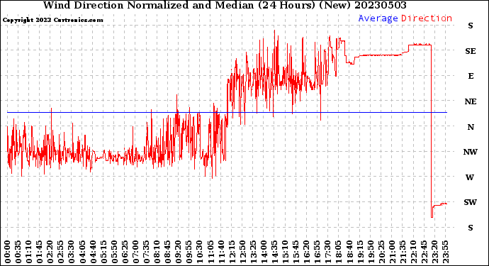 Milwaukee Weather Wind Direction<br>Normalized and Median<br>(24 Hours) (New)