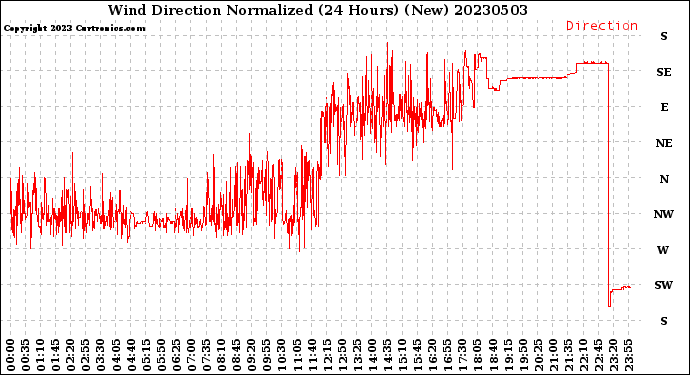 Milwaukee Weather Wind Direction<br>Normalized<br>(24 Hours) (New)