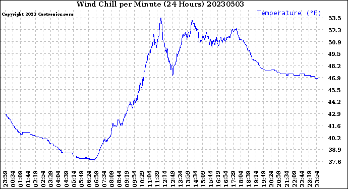 Milwaukee Weather Wind Chill<br>per Minute<br>(24 Hours)