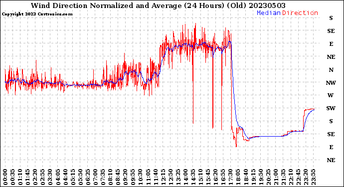 Milwaukee Weather Wind Direction<br>Normalized and Average<br>(24 Hours) (Old)