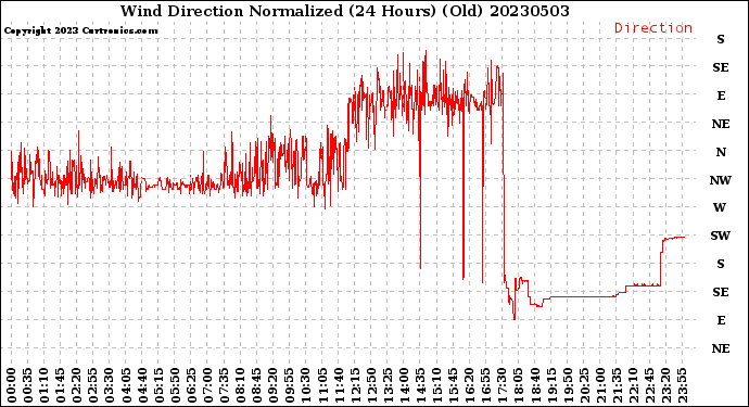 Milwaukee Weather Wind Direction<br>Normalized<br>(24 Hours) (Old)