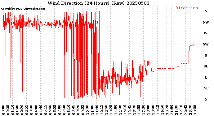 Milwaukee Weather Wind Direction<br>(24 Hours) (Raw)