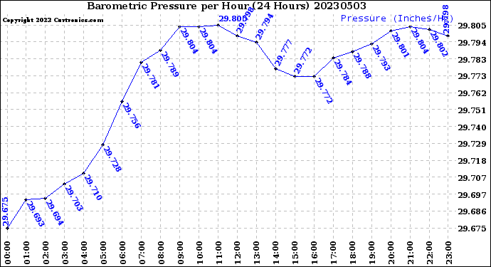 Milwaukee Weather Barometric Pressure<br>per Hour<br>(24 Hours)