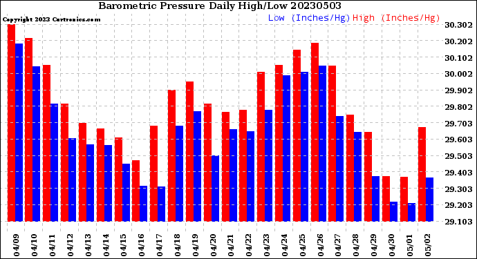 Milwaukee Weather Barometric Pressure<br>Daily High/Low