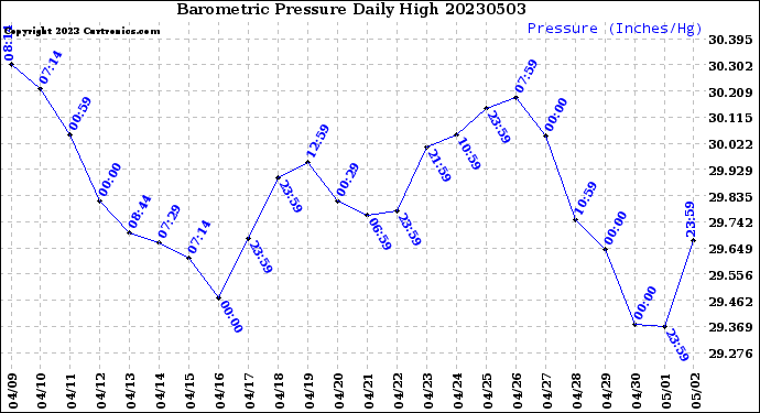 Milwaukee Weather Barometric Pressure<br>Daily High