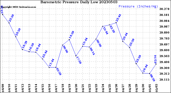 Milwaukee Weather Barometric Pressure<br>Daily Low