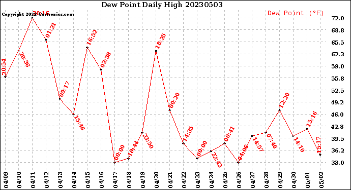 Milwaukee Weather Dew Point<br>Daily High