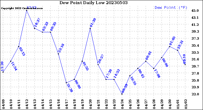 Milwaukee Weather Dew Point<br>Daily Low