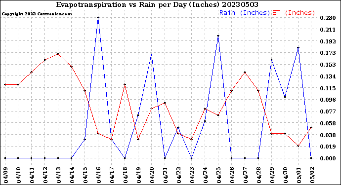 Milwaukee Weather Evapotranspiration<br>vs Rain per Day<br>(Inches)