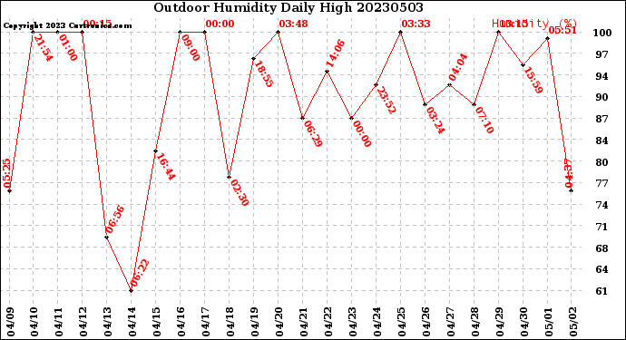 Milwaukee Weather Outdoor Humidity<br>Daily High