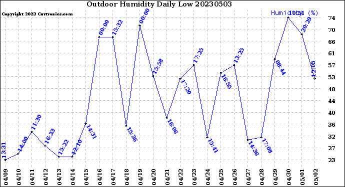 Milwaukee Weather Outdoor Humidity<br>Daily Low