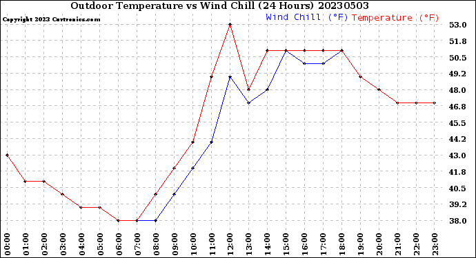 Milwaukee Weather Outdoor Temperature<br>vs Wind Chill<br>(24 Hours)
