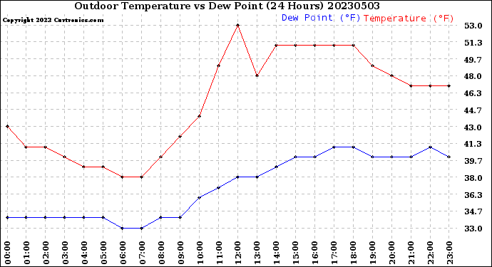 Milwaukee Weather Outdoor Temperature<br>vs Dew Point<br>(24 Hours)