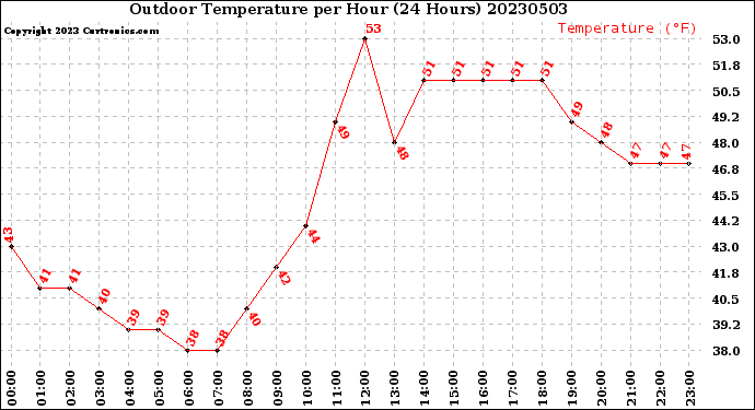 Milwaukee Weather Outdoor Temperature<br>per Hour<br>(24 Hours)