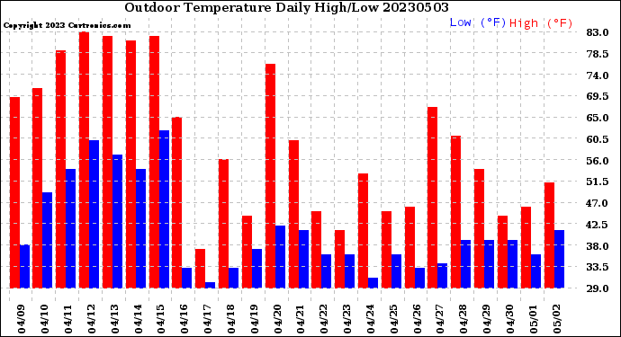 Milwaukee Weather Outdoor Temperature<br>Daily High/Low