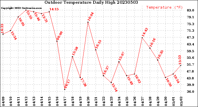 Milwaukee Weather Outdoor Temperature<br>Daily High