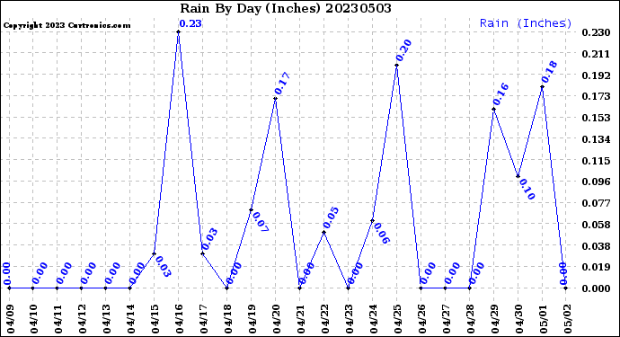 Milwaukee Weather Rain<br>By Day<br>(Inches)