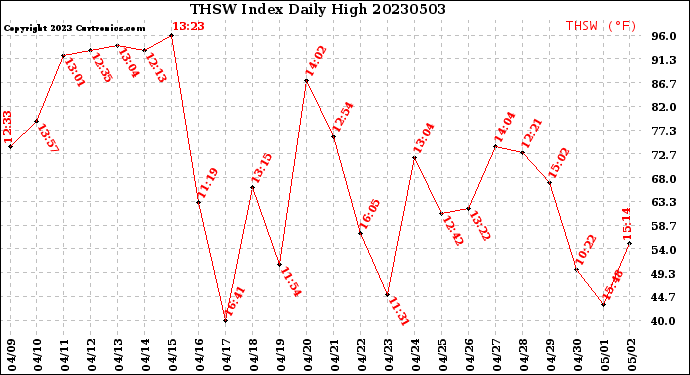 Milwaukee Weather THSW Index<br>Daily High